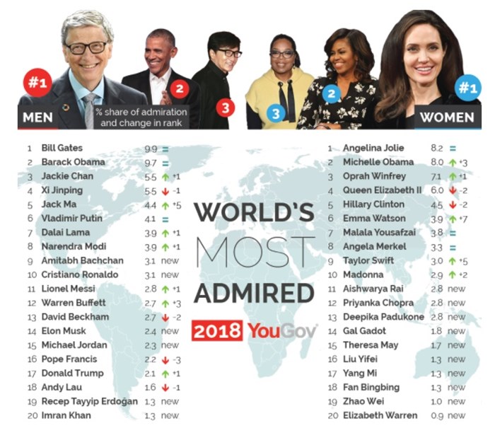 bill gates angelina jolie lista
